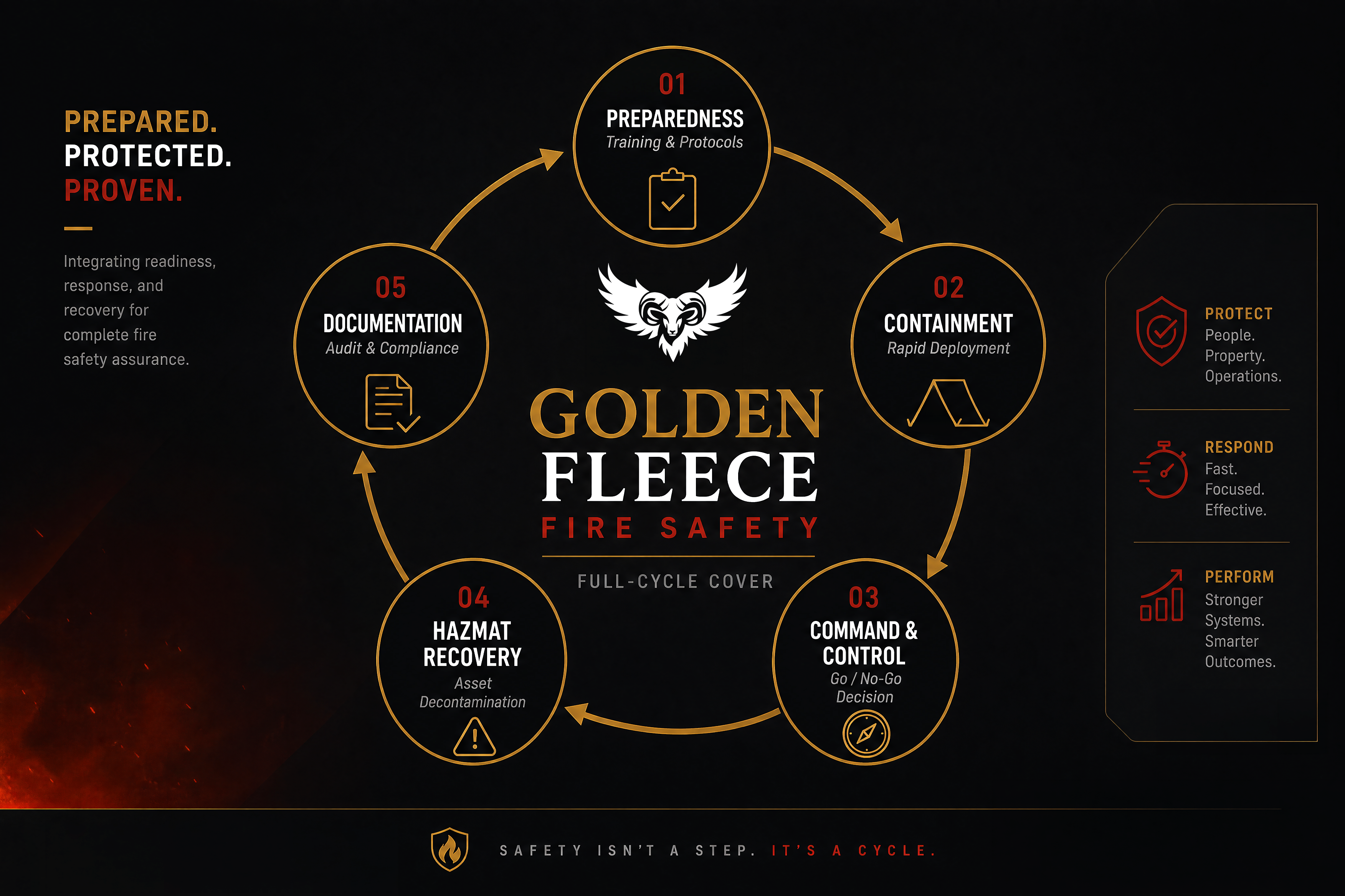 Golden Fleece Fire Safety Full-Cycle Cover infographic — five-stage EV thermal runaway containment cycle: 01 Preparedness (training and protocols), 02 Containment (rapid deployment), 03 Command and Control (go/no-go decision), 04 HAZMAT Recovery (asset decontamination), 05 Documentation (audit and compliance). Pillars: Protect, Respond, Perform. Tagline: Safety isn't a step, it's a cycle.